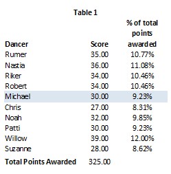 DWTS 20 Wk 4 Table 1