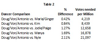DWTS 22 Wk 3 Table 2