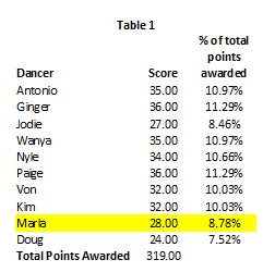 DWTS 22 Wk 4 Table 1