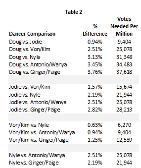 DWTS 22 Wk 4 Table 2