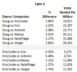DWTS 22 Wk 4 Table 4